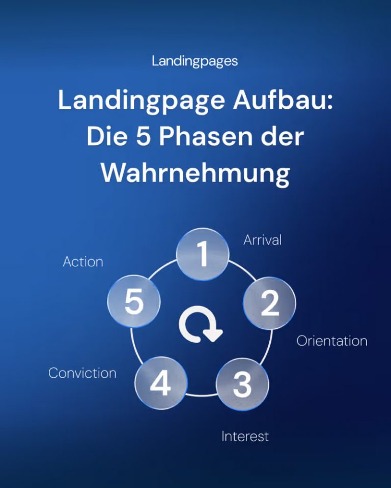Blogbeitrag: Landingpage Aufbau, die 5 Phasen der Wahrnehmung
