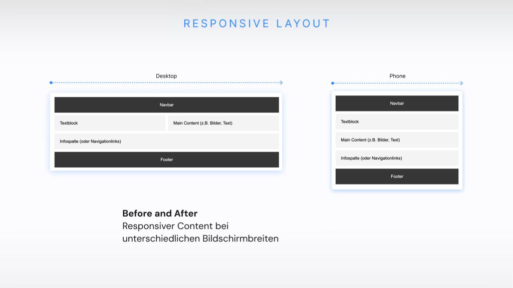 Responsives Layout Vergleich: Desktop vs. Mobil; Wie sich das Layout responsiv anpasst