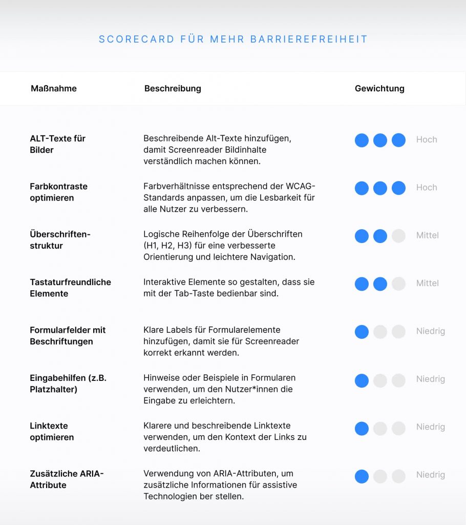 Scorecard der wirksamsten Maßnahmen um mehr Barrierefreiheit Pflicht im Webdesign