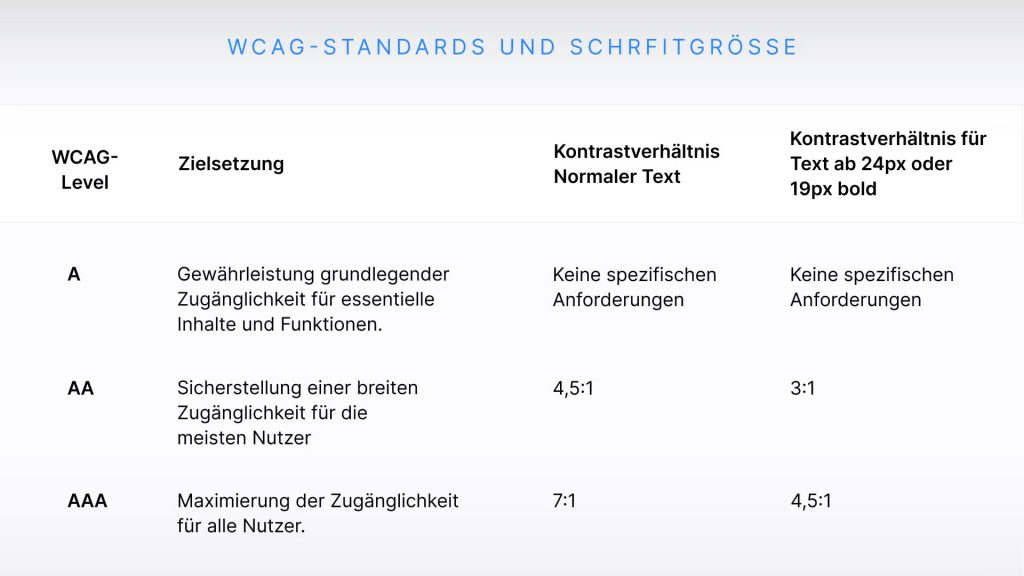 Kontrastverhältnise für Schrift der Barrierefreiheit Pflicht anhand der WCAG-Standards 