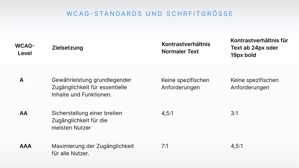 Übersicht der WCAG-Standards für barrierefreie Gestaltung von barrierefreie Farben und Schrift