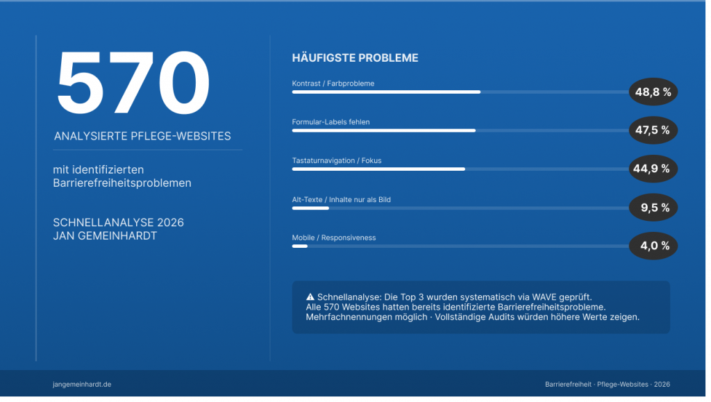 Balkendiagramm: 570 analysierte Pflege-Websites bzgl. digitaler Barrierefreiheit. Häufigste Probleme: Kontrast/Farbprobleme 48,8 %, fehlende Formular-Labels 47,5 %, Tastaturnavigation/Fokus 44,9 %, Alt-Texte/Bildinhalte 9,5 %, Mobile/Responsiveness 4,0 %. Schnellanalyse 2026