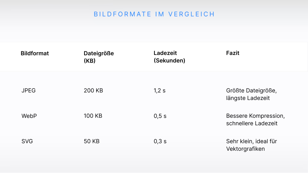 Die Bildformate WebP, JPEG und SVG im Vergleich hinsichtlich Ladezeit und Dateigröße